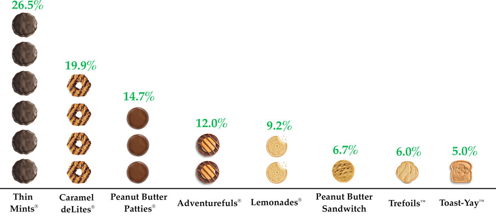 Graph of 2022 Historical Girl Scout Cookie Sales