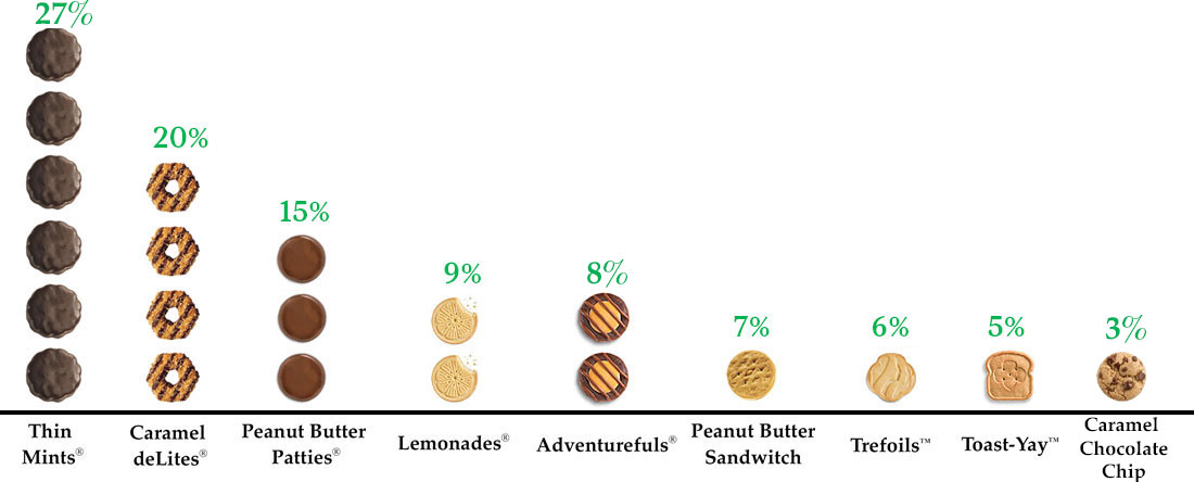 Graph of 2024 Historical Girl Scout Cookie Sales